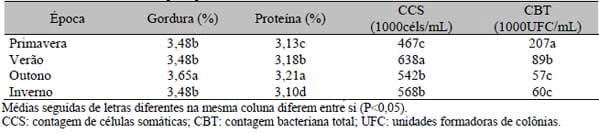 Sazonalidade do teor de proteína e outros componentes do leite e sua relação com programa de pagamento por qualidade - Image 3