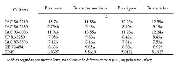 Produção, características morfológicas e de maturação de cultivares de cana-de-açúcar com diferentes ciclos de amadurecimento para uso na alimentação animal na região de Barbacena/MG, Brasil - Image 3