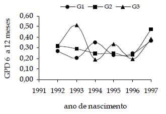 Efeito do grupo genético de bovinos mestiços da raça Holandesa versus Gir sobre o ganho de peso de fêmeas em diferentes idades - Image 5