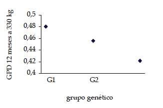 Efeito do grupo genético de bovinos mestiços da raça Holandesa versus Gir sobre o ganho de peso de fêmeas em diferentes idades - Image 7