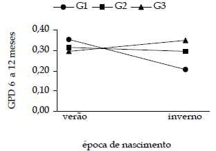 Efeito do grupo genético de bovinos mestiços da raça Holandesa versus Gir sobre o ganho de peso de fêmeas em diferentes idades - Image 6