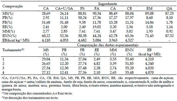 Utilização de diferentes suplementos no desempenho de bovinos alimentados com dietas básicas de cana-de-açúcar - Image 1