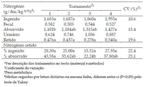 Utilização de diferentes suplementos no desempenho de bovinos alimentados com dietas básicas de cana-de-açúcar - Image 3