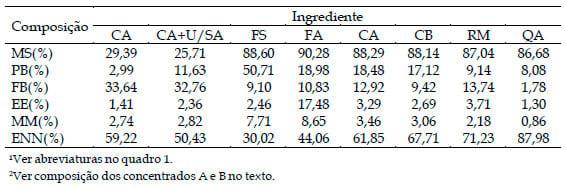 Utilização de diferentes suplementos no desempenho de bovinos alimentados com dietas básicas de cana-de-açúcar - Image 4