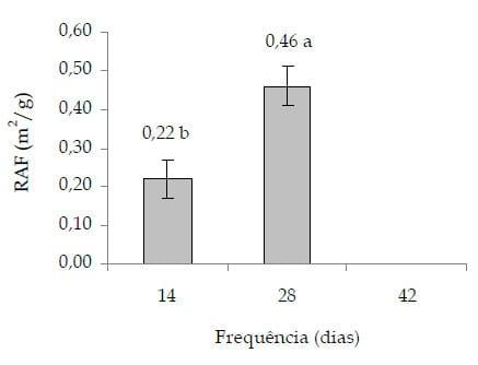 Análise de crescimento de Capins do Gênero Cynodon submetidos a frequências de colheita - Image 7