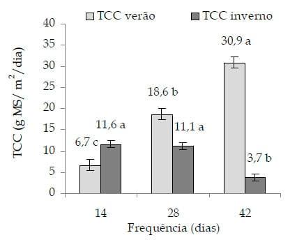 Análise de crescimento de Capins do Gênero Cynodon submetidos a frequências de colheita - Image 4
