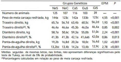 Características de carcaça de bovinos Nelore, Caracu, Guzerá e Gir selecionados para peso pós-desmame - Image 2