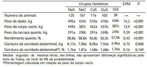 Características de carcaça de bovinos Nelore, Caracu, Guzerá e Gir selecionados para peso pós-desmame - Image 1