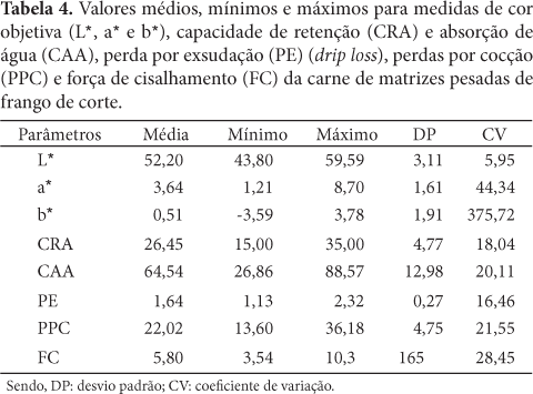 Avaliação e caracterização da qualidade da carne de peito (Pectoralis major) de matrizes pesadas em final de ciclo produtivo - Image 6