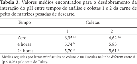 Avaliação e caracterização da qualidade da carne de peito (Pectoralis major) de matrizes pesadas em final de ciclo produtivo - Image 5