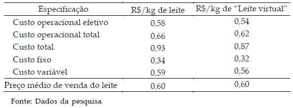 Resultados econômicos de um sistema de produção de leite no município de Itutinga - MG - Image 3