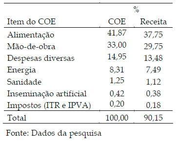 Resultados econômicos de um sistema de produção de leite no município de Itutinga - MG - Image 4
