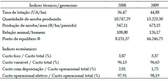 Resultados econômicos da terminação de bovinos de corte em confinamento no Município de Sete Lagoas – MG - Image 6