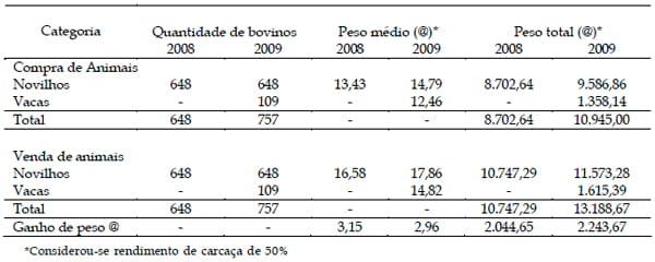 Resultados econômicos da terminação de bovinos de corte em confinamento no Município de Sete Lagoas – MG - Image 2