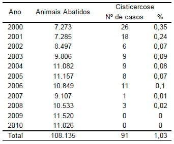 Incidência de cisticercose suína através da inspeção de animais abatidos no abatedouro municipal de Imperatriz entre 2000 e 2010, Maranhão, Brasil - Image 1