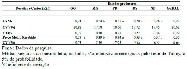 Centro de custos e escala de produção na pecuária leiteira dos principais estados produtores do Brasil - Image 7