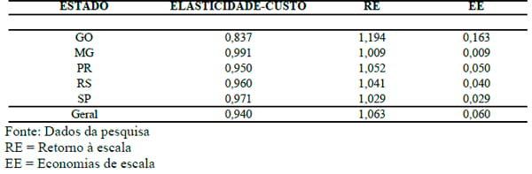 Centro de custos e escala de produção na pecuária leiteira dos principais estados produtores do Brasil - Image 13
