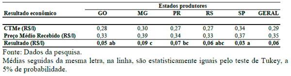 Centro de custos e escala de produção na pecuária leiteira dos principais estados produtores do Brasil - Image 8