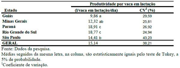 Centro de custos e escala de produção na pecuária leiteira dos principais estados produtores do Brasil - Image 5