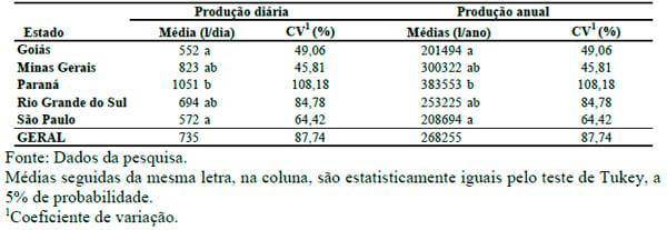 Centro de custos e escala de produção na pecuária leiteira dos principais estados produtores do Brasil - Image 4