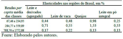 Evolução das elasticidades-renda dos dispêndios de leite e derivados no Brasil - Image 13