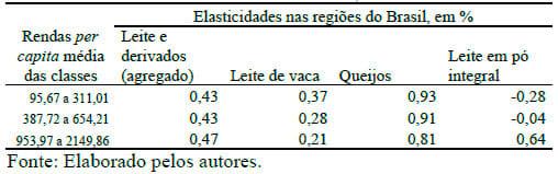 Evolução das elasticidades-renda dos dispêndios de leite e derivados no Brasil - Image 17