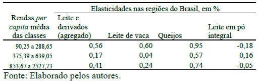 Evolução das elasticidades-renda dos dispêndios de leite e derivados no Brasil - Image 15