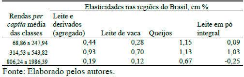 Evolução das elasticidades-renda dos dispêndios de leite e derivados no Brasil - Image 14