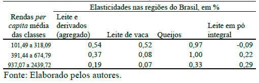 Evolução das elasticidades-renda dos dispêndios de leite e derivados no Brasil - Image 16