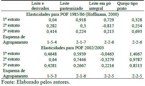 Evolução das elasticidades-renda dos dispêndios de leite e derivados no Brasil - Image 11