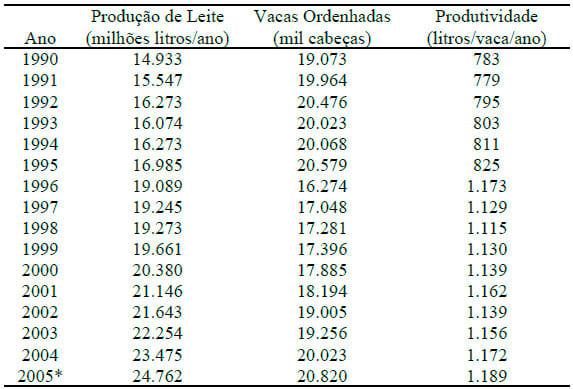 Evolução das elasticidades-renda dos dispêndios de leite e derivados no Brasil - Image 1