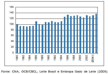 O dispêndio com leite e derivados no Brasil - Image 1