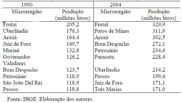 Análise espacial da produção de leite no Estado de Minas Gerais em base microrregional - Image 3