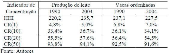 Análise espacial da produção de leite no Estado de Minas Gerais em base microrregional - Image 5
