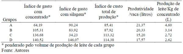 Avaliação de impacto do preço de alimentos concentrados nos sistemas de produção de leite no estado do Paraná - Image 4