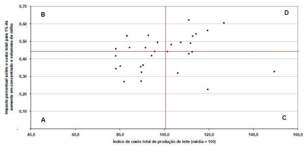Avaliação de impacto do preço de alimentos concentrados nos sistemas de produção de leite no estado do Paraná - Image 3