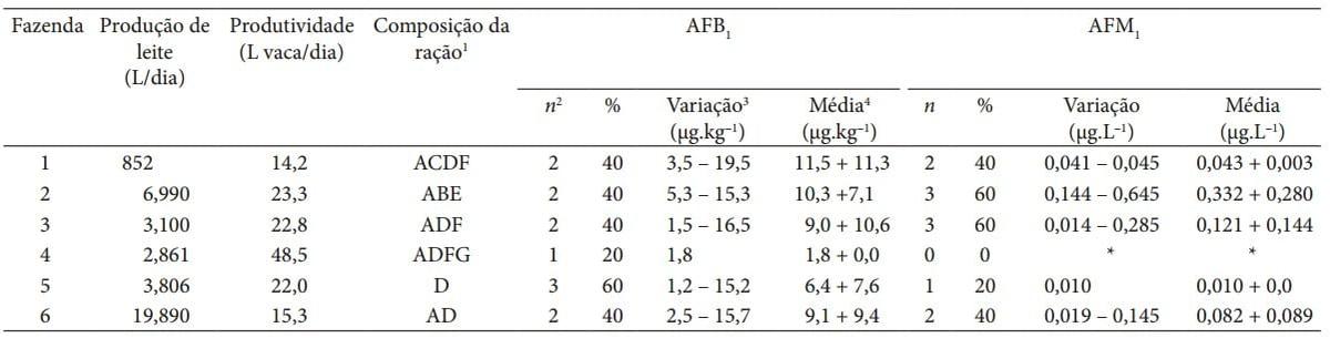Determinação de aflatoxina B1 em rações e aflatoxina M1 no leite de propriedades do Estado de São Paulo - Image 1