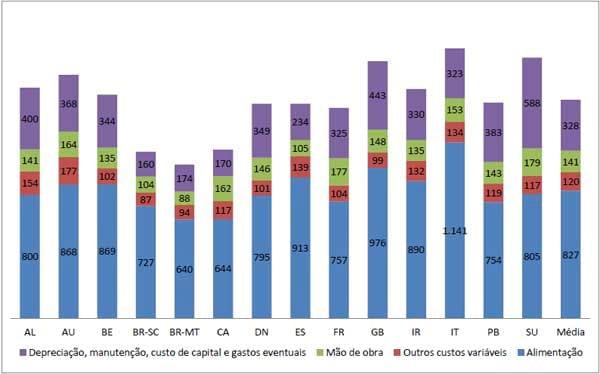Custos de Produção de Suínos em Países Selecionados, 2010 - Image 22