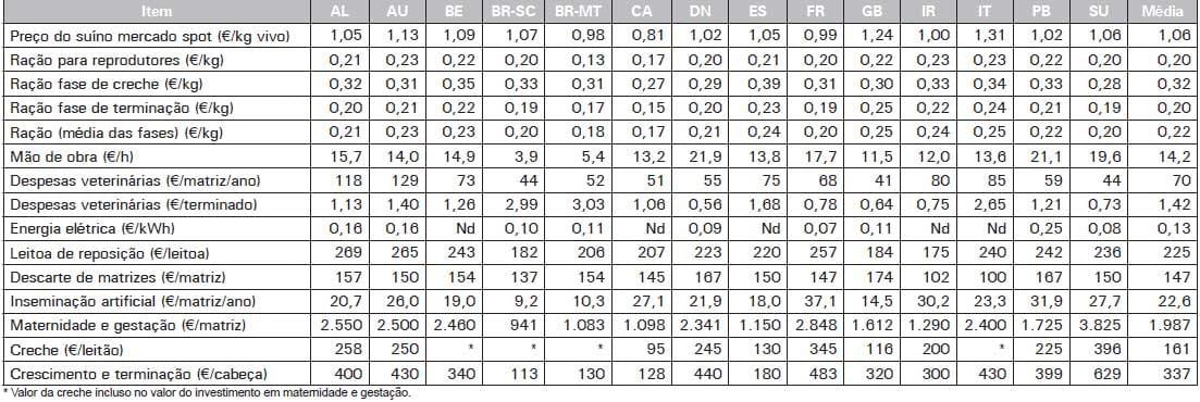 Custos de Produção de Suínos em Países Selecionados, 2010 - Image 15