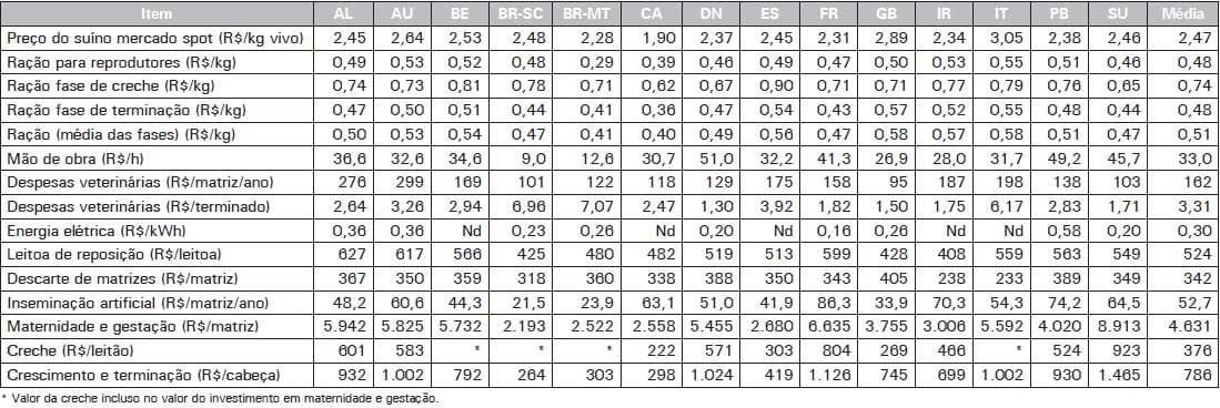 Custos de Produção de Suínos em Países Selecionados, 2010 - Image 17