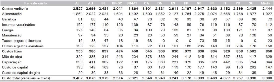Custos de Produção de Suínos em Países Selecionados, 2010 - Image 25
