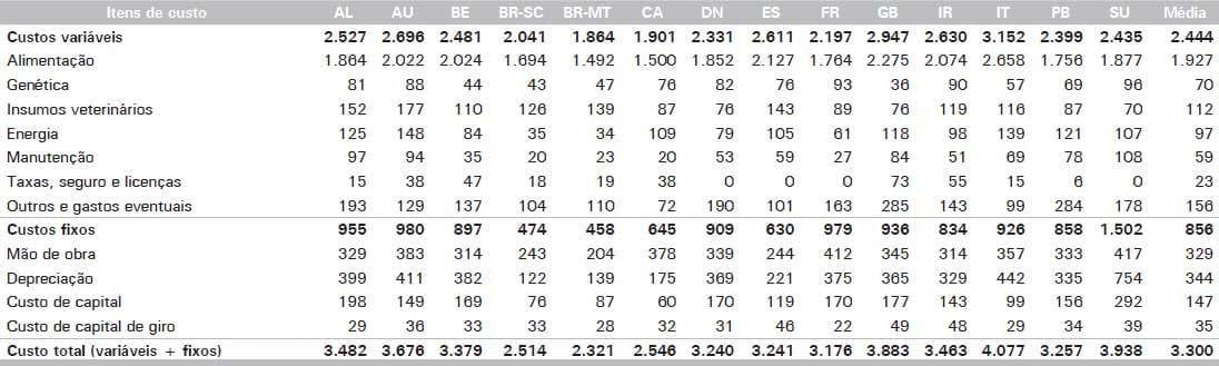 Custos de Produção de Suínos em Países Selecionados, 2010 - Image 29