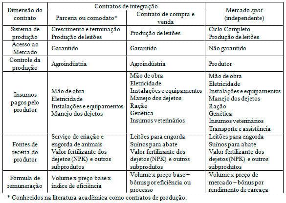 Quais são as opções de política pública para enfrentar as sucessivas crises na suinocultura brasileira? - Image 1