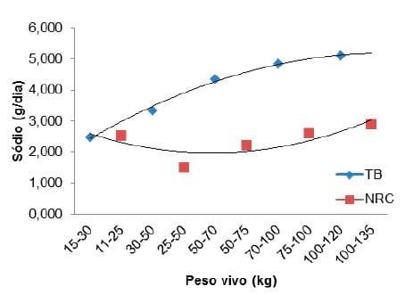 Comparação das exigências nutricionais para suínos machos castrados recomendadas pelas Tabelas Brasileiras (2011) e pelo NRC (2012) - Image 4