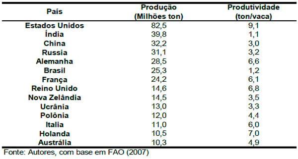 Disponibilidade de terra, produtividade e custos de produção: uma análise comparativa dos maiores produtores mundiais de leite - Image 2