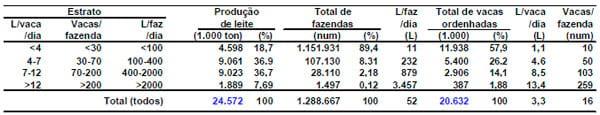 Sistemas de produção e sua representatividade na produção de leite do Brasil - Image 2
