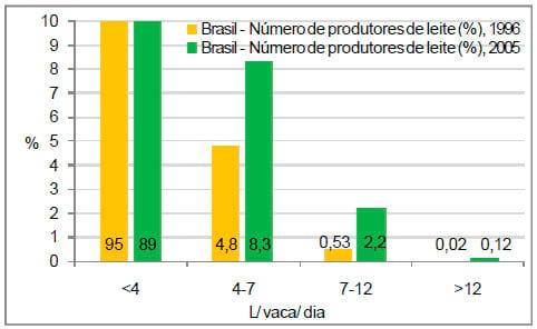 Sistemas de produção e sua representatividade na produção de leite do Brasil - Image 4