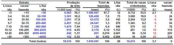 Sistemas de produção e sua representatividade na produção de leite do Brasil - Image 1