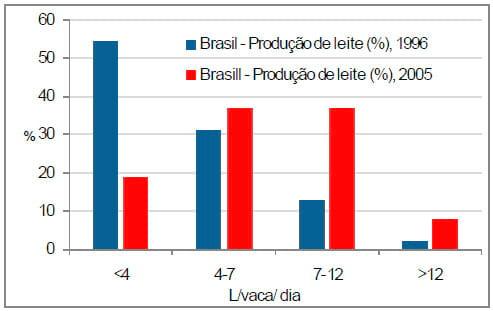 Sistemas de produção e sua representatividade na produção de leite do Brasil - Image 3