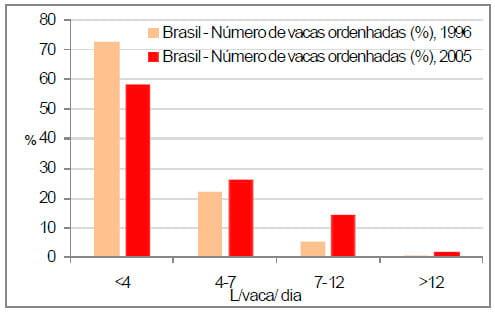 Sistemas de produção e sua representatividade na produção de leite do Brasil - Image 5
